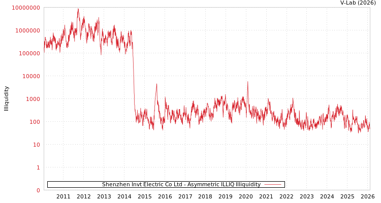 graph of Shenzhen Invt Electric Co Ltd ILLIQ-AMEM