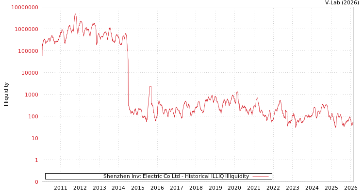 graph of Shenzhen Invt Electric Co Ltd ILLIQ-HIST