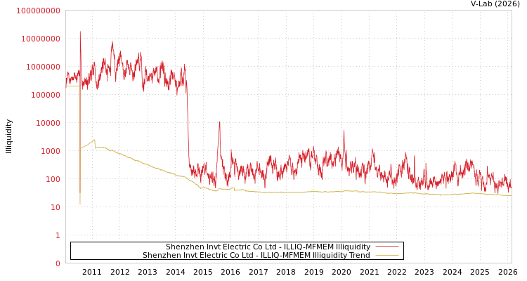 graph of Shenzhen Invt Electric Co Ltd ILLIQ-MFMEM