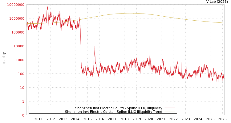 graph of Shenzhen Invt Electric Co Ltd ILLIQ-SMEM