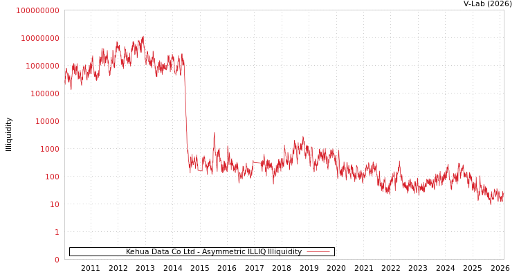 graph of Kehua Data Co Ltd ILLIQ-AMEM