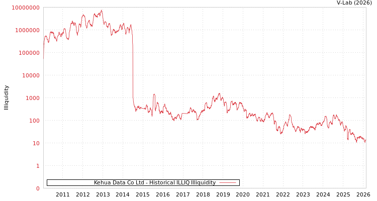 graph of Kehua Data Co Ltd ILLIQ-HIST