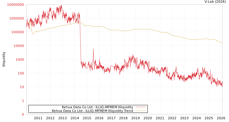 graph of Kehua Data Co Ltd ILLIQ-MFMEM