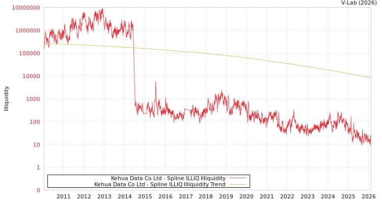 graph of Kehua Data Co Ltd ILLIQ-SMEM