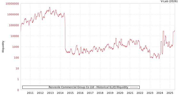 graph of Renrenle Commercial Group Co Ltd ILLIQ-HIST