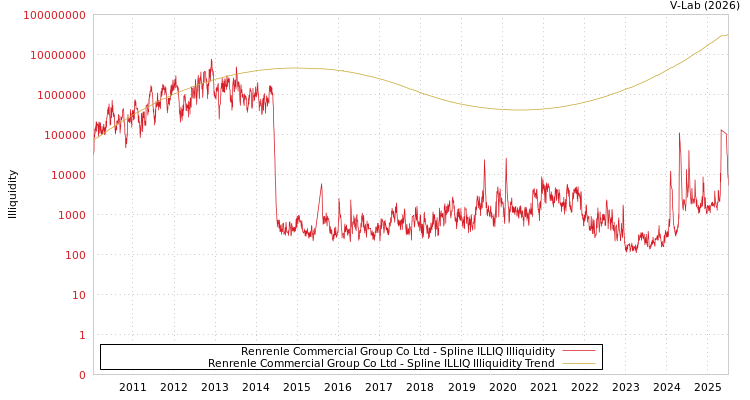 graph of Renrenle Commercial Group Co Ltd ILLIQ-SMEM
