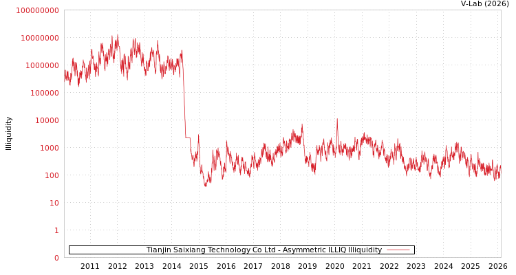 graph of Tianjin Saixiang Technology Co Ltd ILLIQ-AMEM