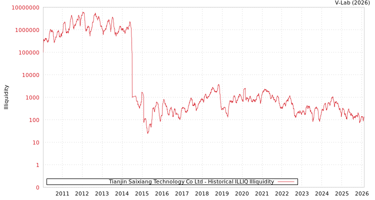 graph of Tianjin Saixiang Technology Co Ltd ILLIQ-HIST