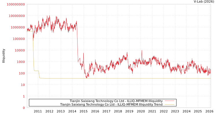 graph of Tianjin Saixiang Technology Co Ltd ILLIQ-MFMEM