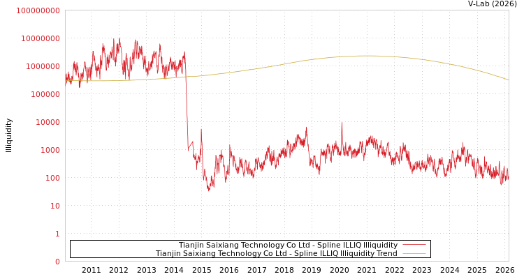 graph of Tianjin Saixiang Technology Co Ltd ILLIQ-SMEM