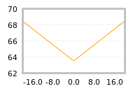Impact of return on liquidity tomorrow