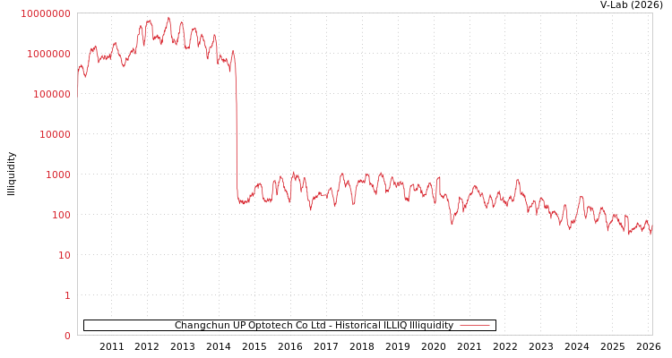graph of Changchun UP Optotech Co Ltd ILLIQ-HIST