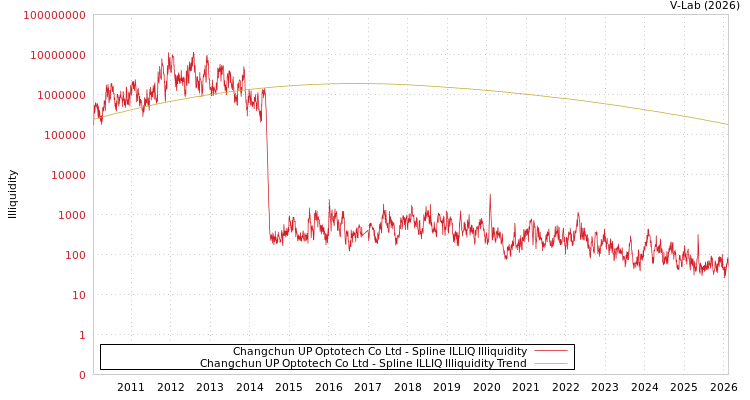 graph of Changchun UP Optotech Co Ltd ILLIQ-SMEM