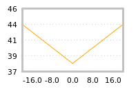 Impact of return on liquidity tomorrow