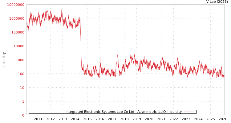 graph of Integrated Electronic Systems Lab Co Ltd ILLIQ-AMEM