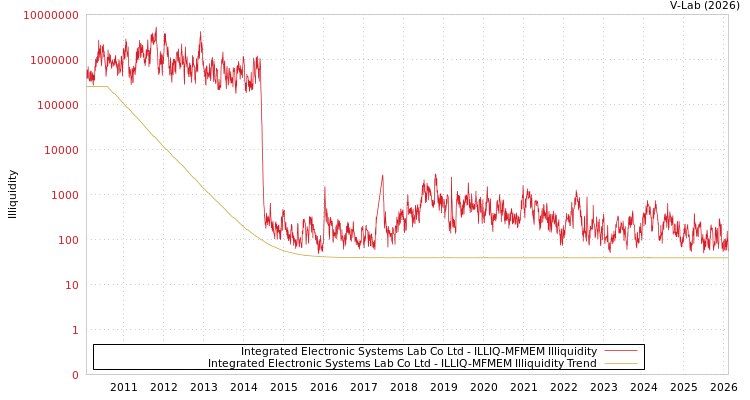 graph of Integrated Electronic Systems Lab Co Ltd ILLIQ-MFMEM
