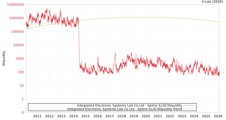 graph of Integrated Electronic Systems Lab Co Ltd ILLIQ-SMEM