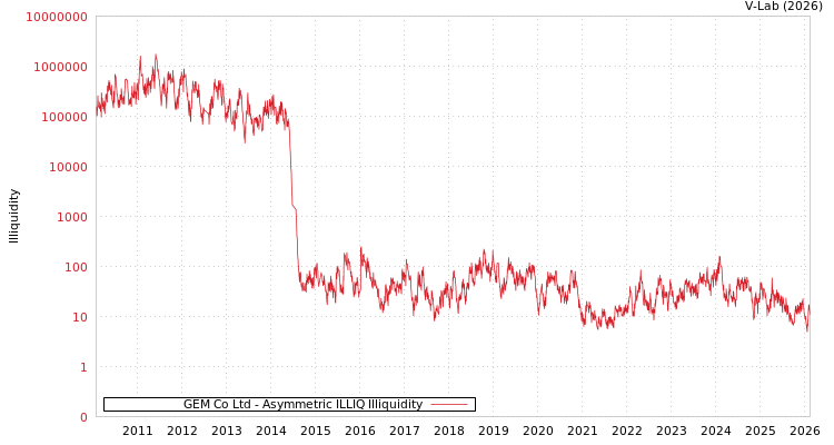 graph of GEM Co Ltd ILLIQ-AMEM