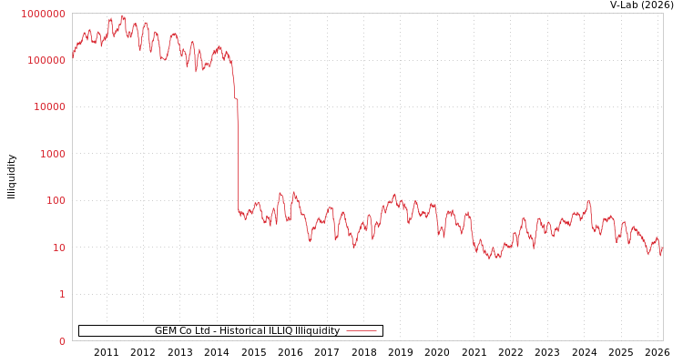 graph of GEM Co Ltd ILLIQ-HIST