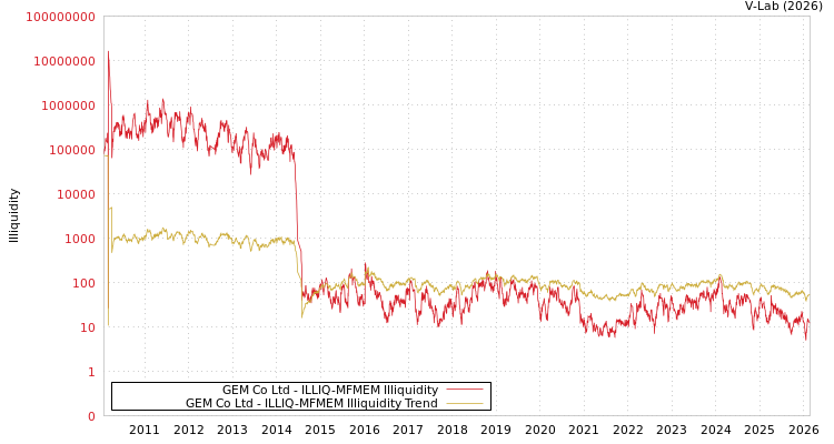 graph of GEM Co Ltd ILLIQ-MFMEM