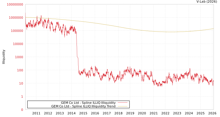 graph of GEM Co Ltd ILLIQ-SMEM