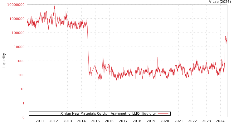 graph of Xinlun New Materials Co Ltd ILLIQ-AMEM