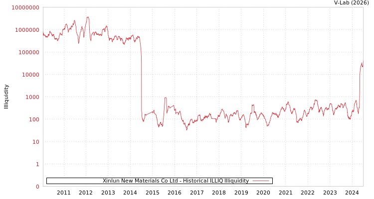 graph of Xinlun New Materials Co Ltd ILLIQ-HIST