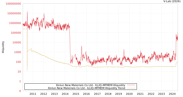 graph of Xinlun New Materials Co Ltd ILLIQ-MFMEM