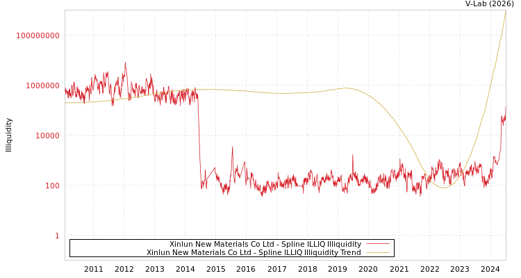 graph of Xinlun New Materials Co Ltd ILLIQ-SMEM
