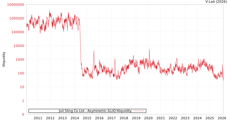 graph of Juli Sling Co Ltd ILLIQ-AMEM