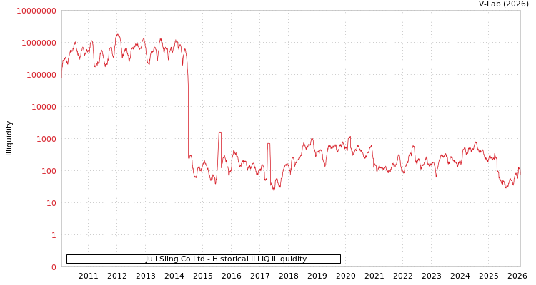 graph of Juli Sling Co Ltd ILLIQ-HIST