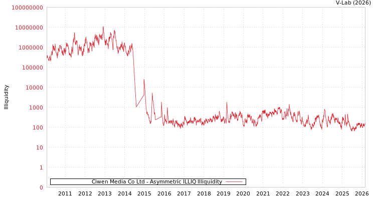 graph of Ciwen Media Co Ltd ILLIQ-AMEM