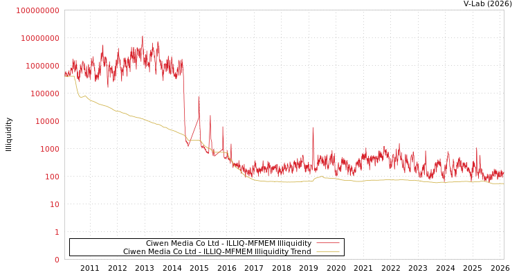 graph of Ciwen Media Co Ltd ILLIQ-MFMEM