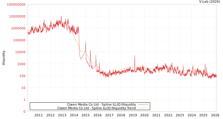 graph of Ciwen Media Co Ltd ILLIQ-SMEM