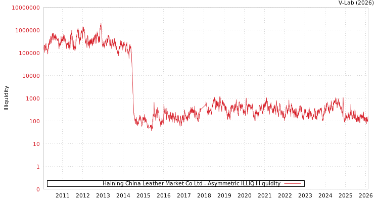 graph of Haining China Leather Market Co Ltd ILLIQ-AMEM