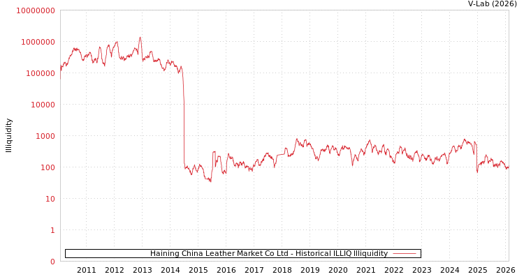 graph of Haining China Leather Market Co Ltd ILLIQ-HIST