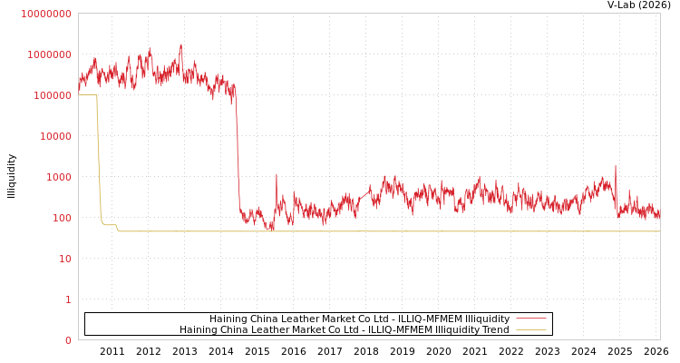 graph of Haining China Leather Market Co Ltd ILLIQ-MFMEM