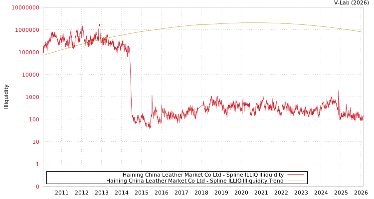 graph of Haining China Leather Market Co Ltd ILLIQ-SMEM