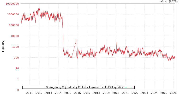 graph of Guangdong Chj Industry Co Ltd ILLIQ-AMEM
