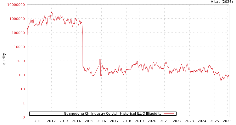 graph of Guangdong Chj Industry Co Ltd ILLIQ-HIST