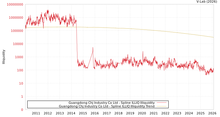 graph of Guangdong Chj Industry Co Ltd ILLIQ-SMEM