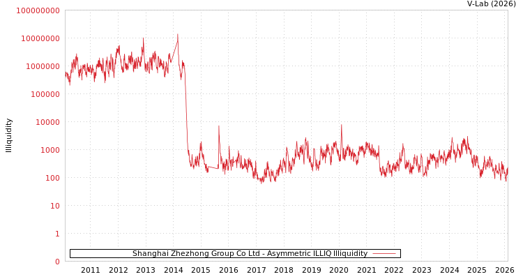 graph of Shanghai Zhezhong Group Co Ltd ILLIQ-AMEM