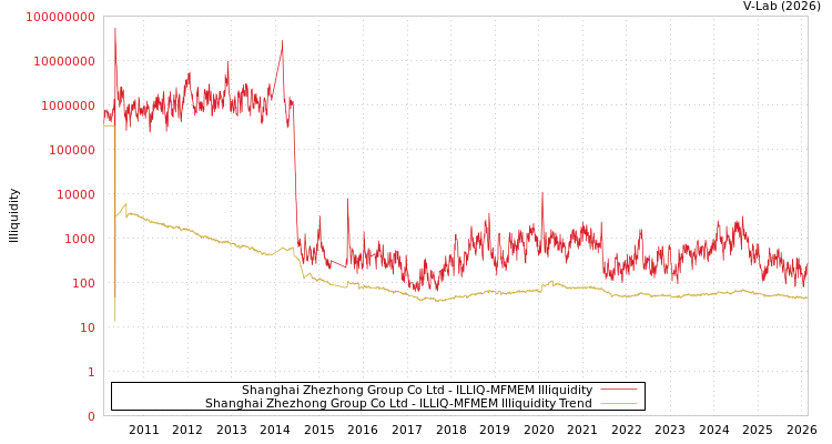 graph of Shanghai Zhezhong Group Co Ltd ILLIQ-MFMEM