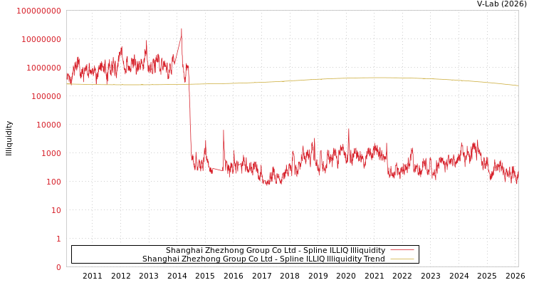 graph of Shanghai Zhezhong Group Co Ltd ILLIQ-SMEM