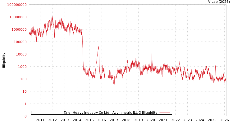 graph of Taier Heavy Industry Co Ltd ILLIQ-AMEM