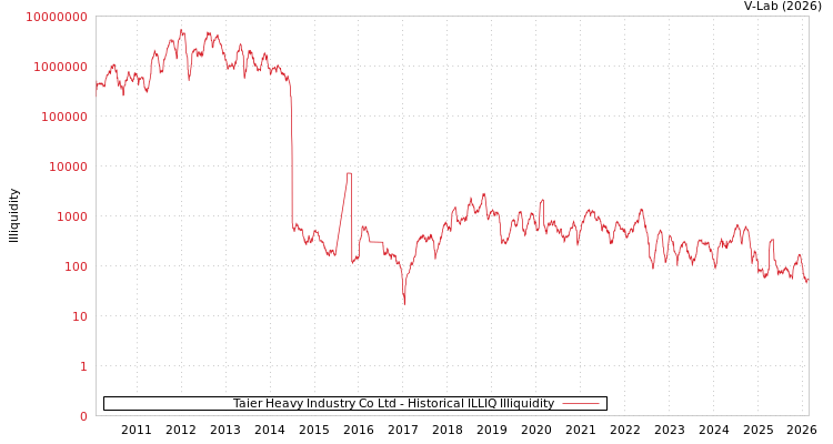 graph of Taier Heavy Industry Co Ltd ILLIQ-HIST