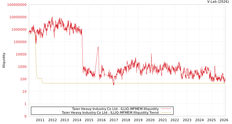 graph of Taier Heavy Industry Co Ltd ILLIQ-MFMEM
