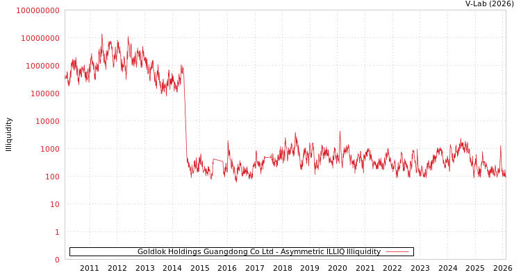 graph of Goldlok Holdings Guangdong Co Ltd ILLIQ-AMEM