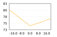 Impact of return on liquidity tomorrow