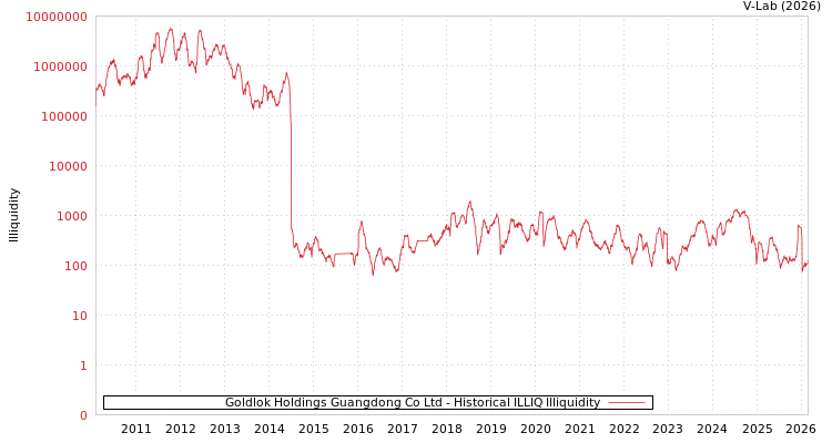 graph of Goldlok Holdings Guangdong Co Ltd ILLIQ-HIST